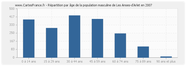 Répartition par âge de la population masculine de Les Anses-d'Arlet en 2007